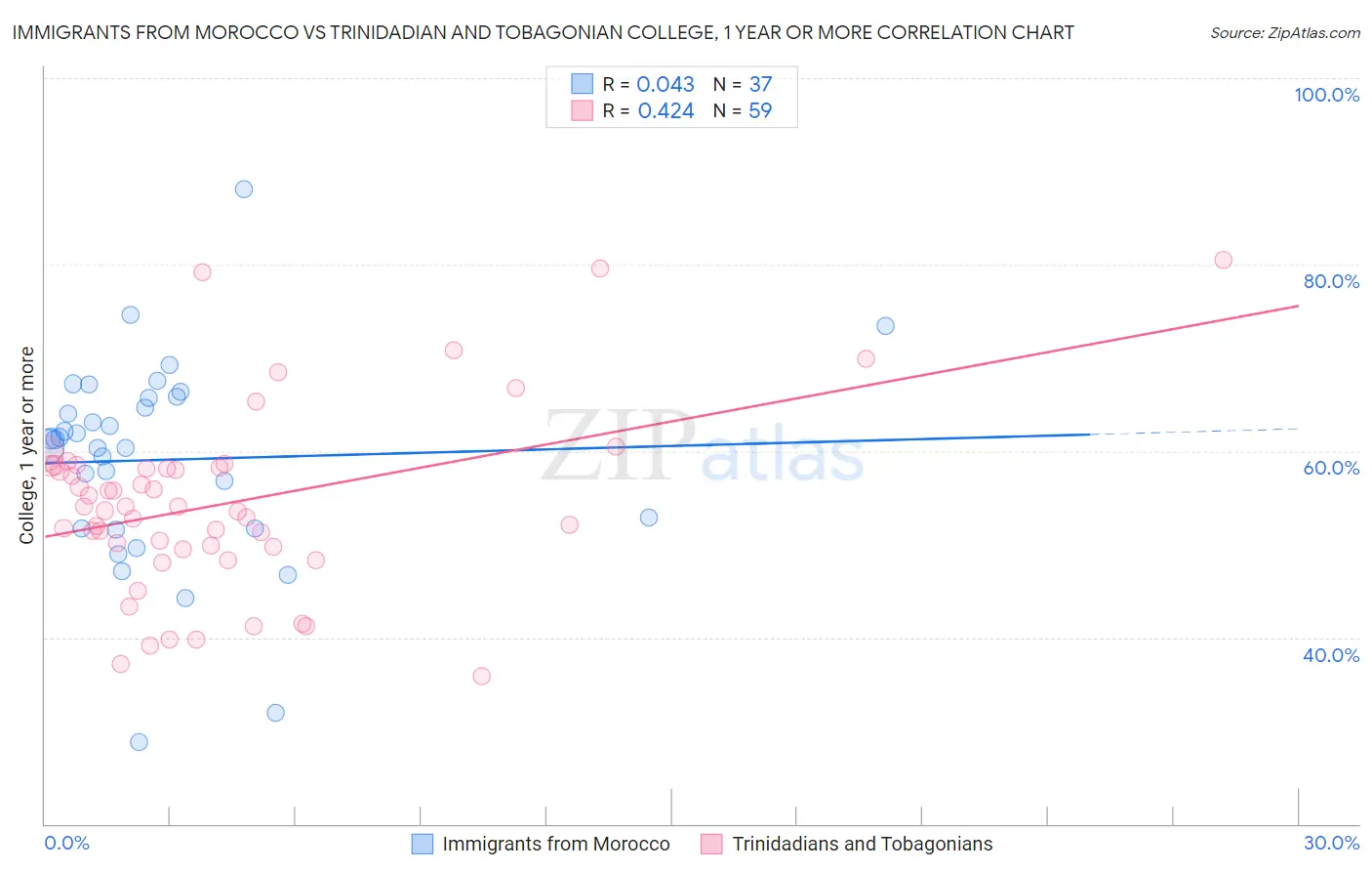 Immigrants from Morocco vs Trinidadian and Tobagonian College, 1 year or more