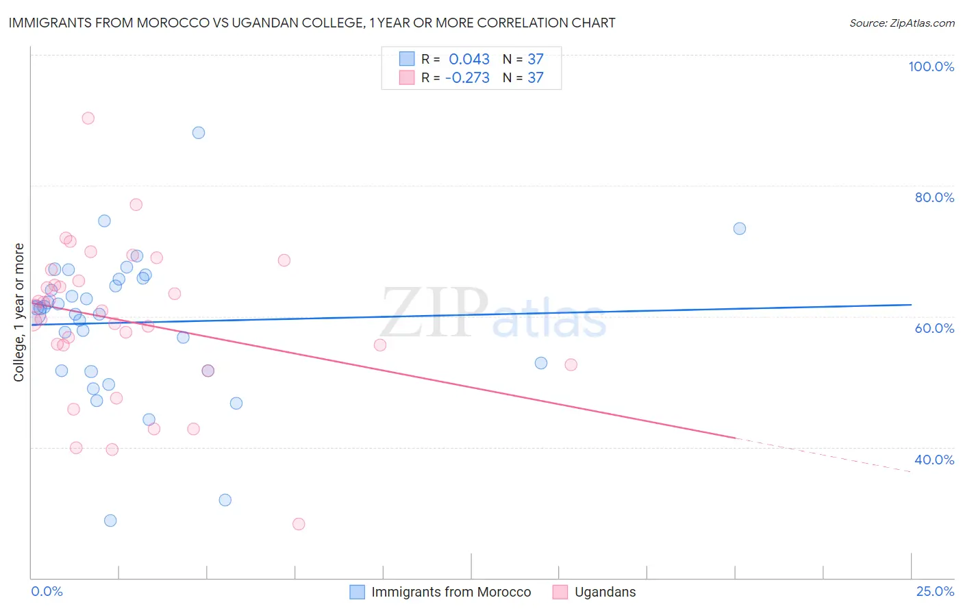 Immigrants from Morocco vs Ugandan College, 1 year or more