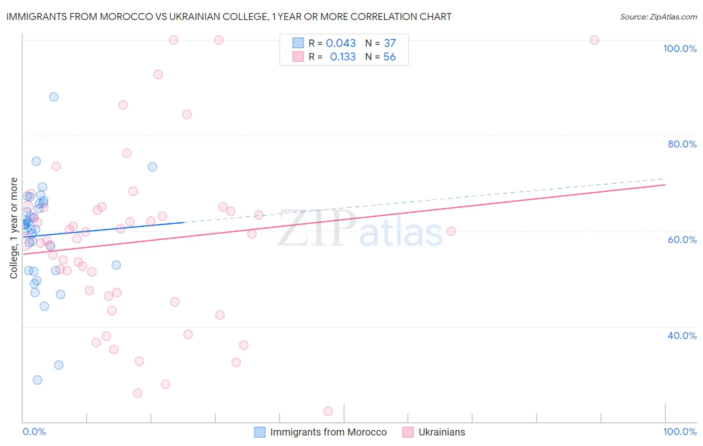 Immigrants from Morocco vs Ukrainian College, 1 year or more