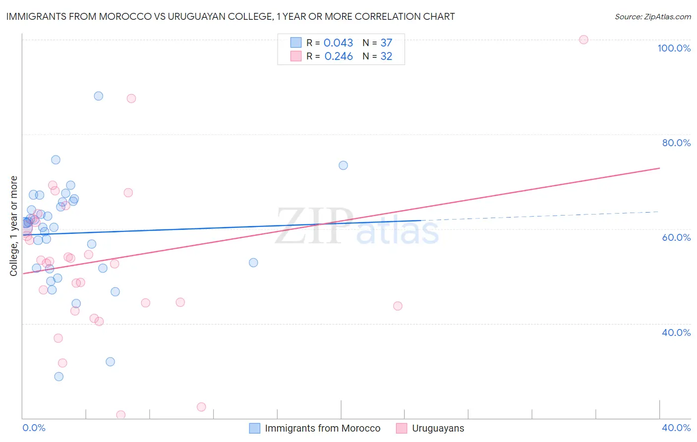 Immigrants from Morocco vs Uruguayan College, 1 year or more