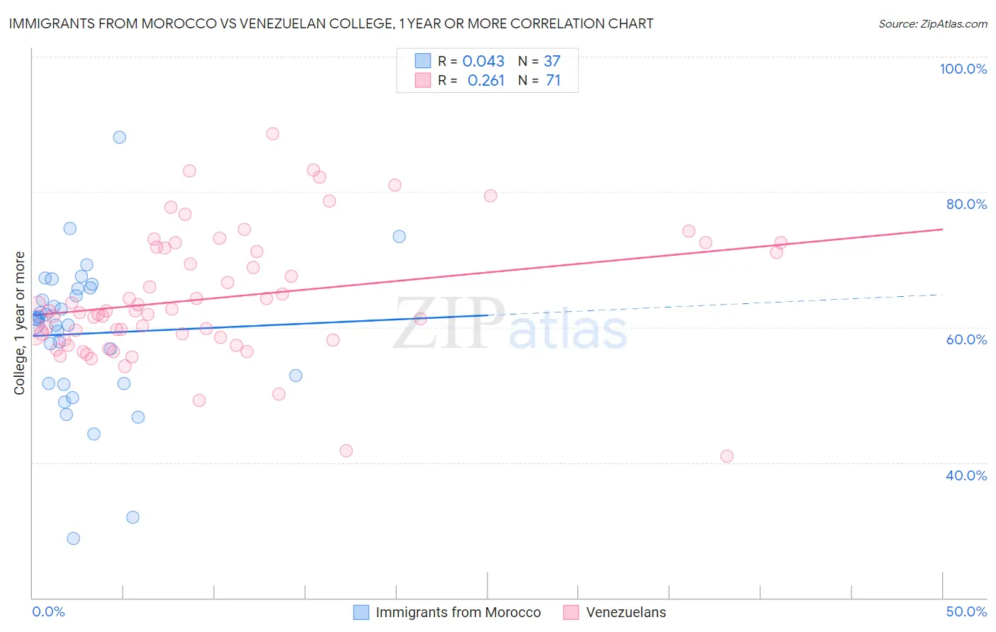 Immigrants from Morocco vs Venezuelan College, 1 year or more