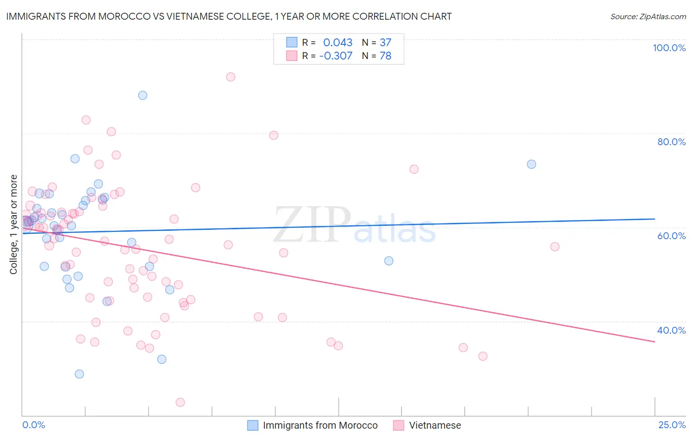 Immigrants from Morocco vs Vietnamese College, 1 year or more