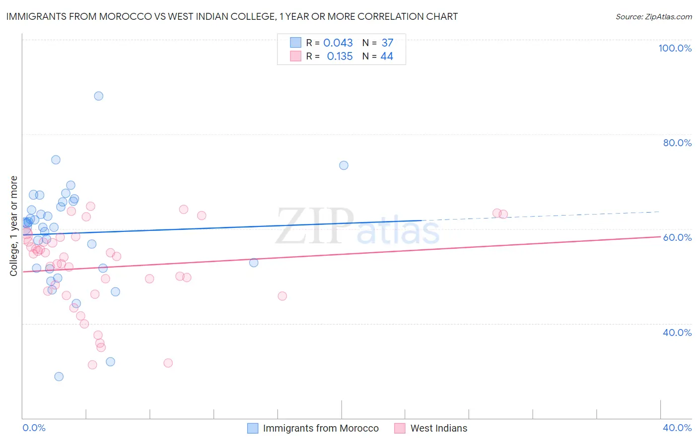 Immigrants from Morocco vs West Indian College, 1 year or more