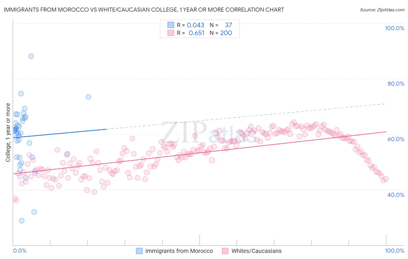 Immigrants from Morocco vs White/Caucasian College, 1 year or more