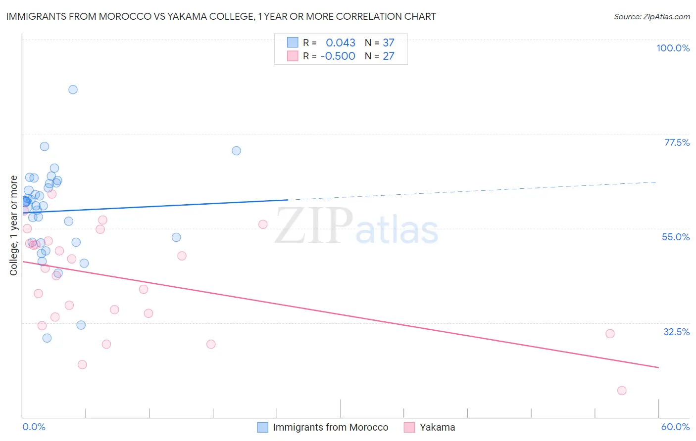 Immigrants from Morocco vs Yakama College, 1 year or more