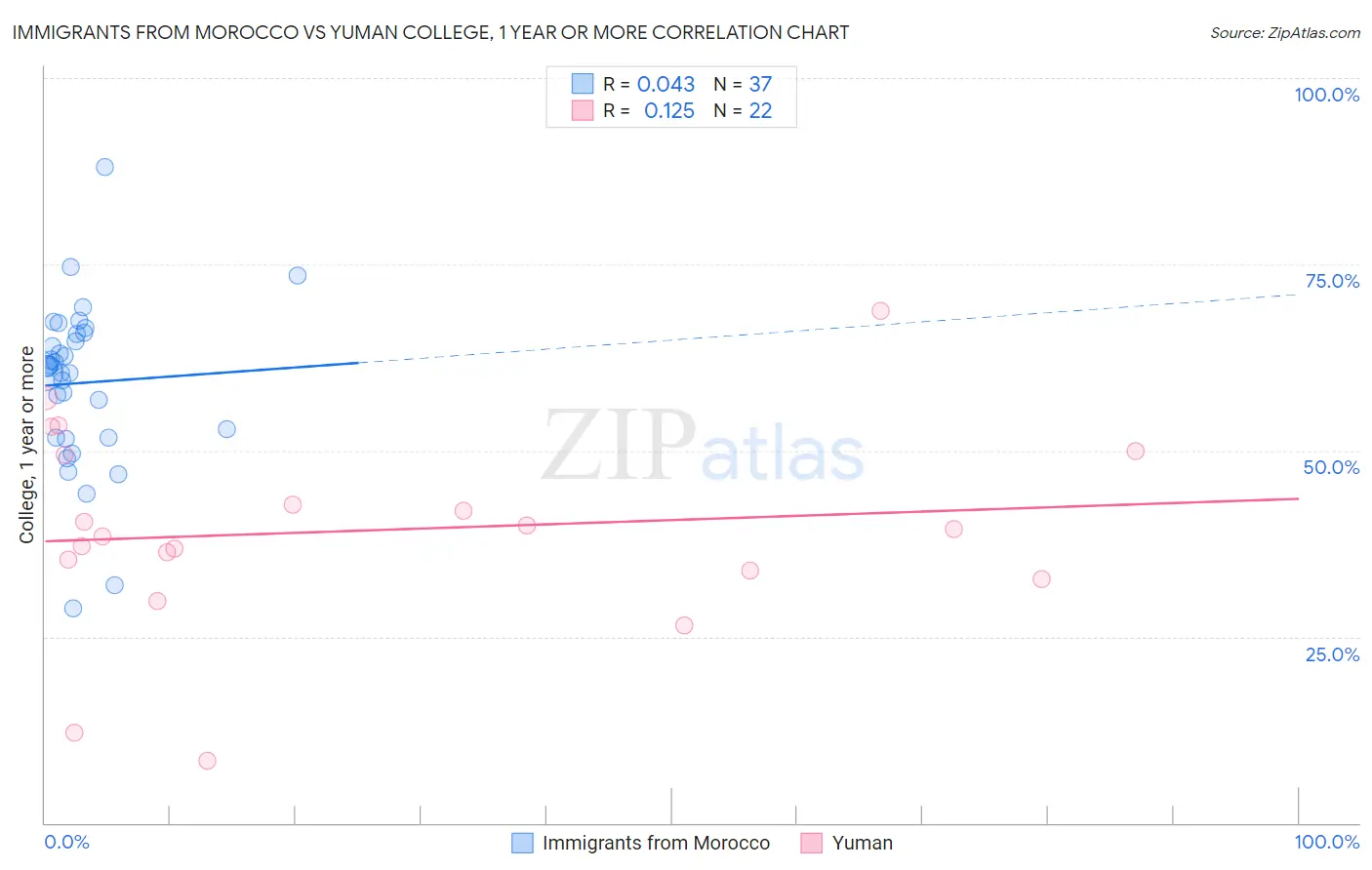 Immigrants from Morocco vs Yuman College, 1 year or more