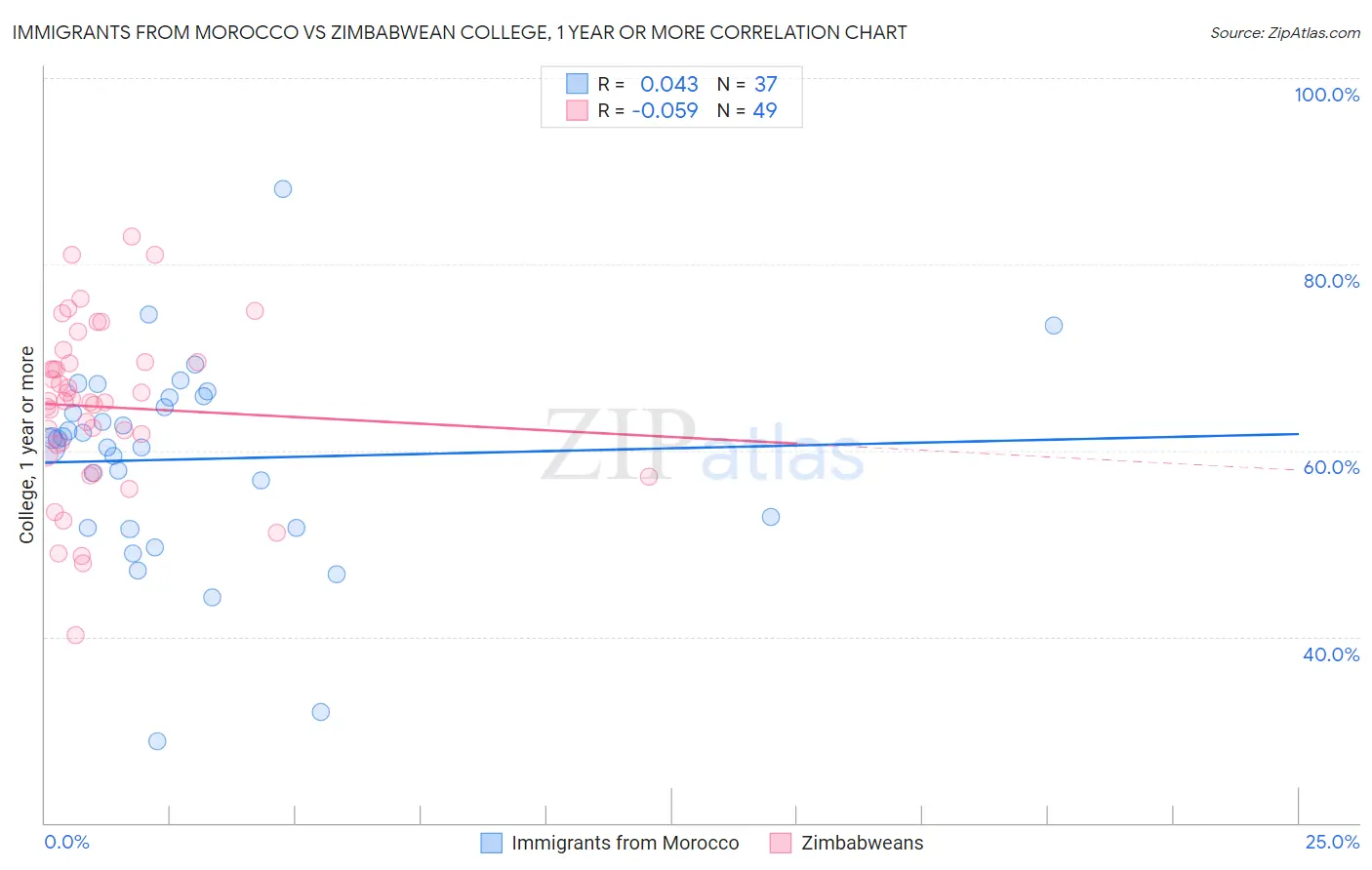 Immigrants from Morocco vs Zimbabwean College, 1 year or more
