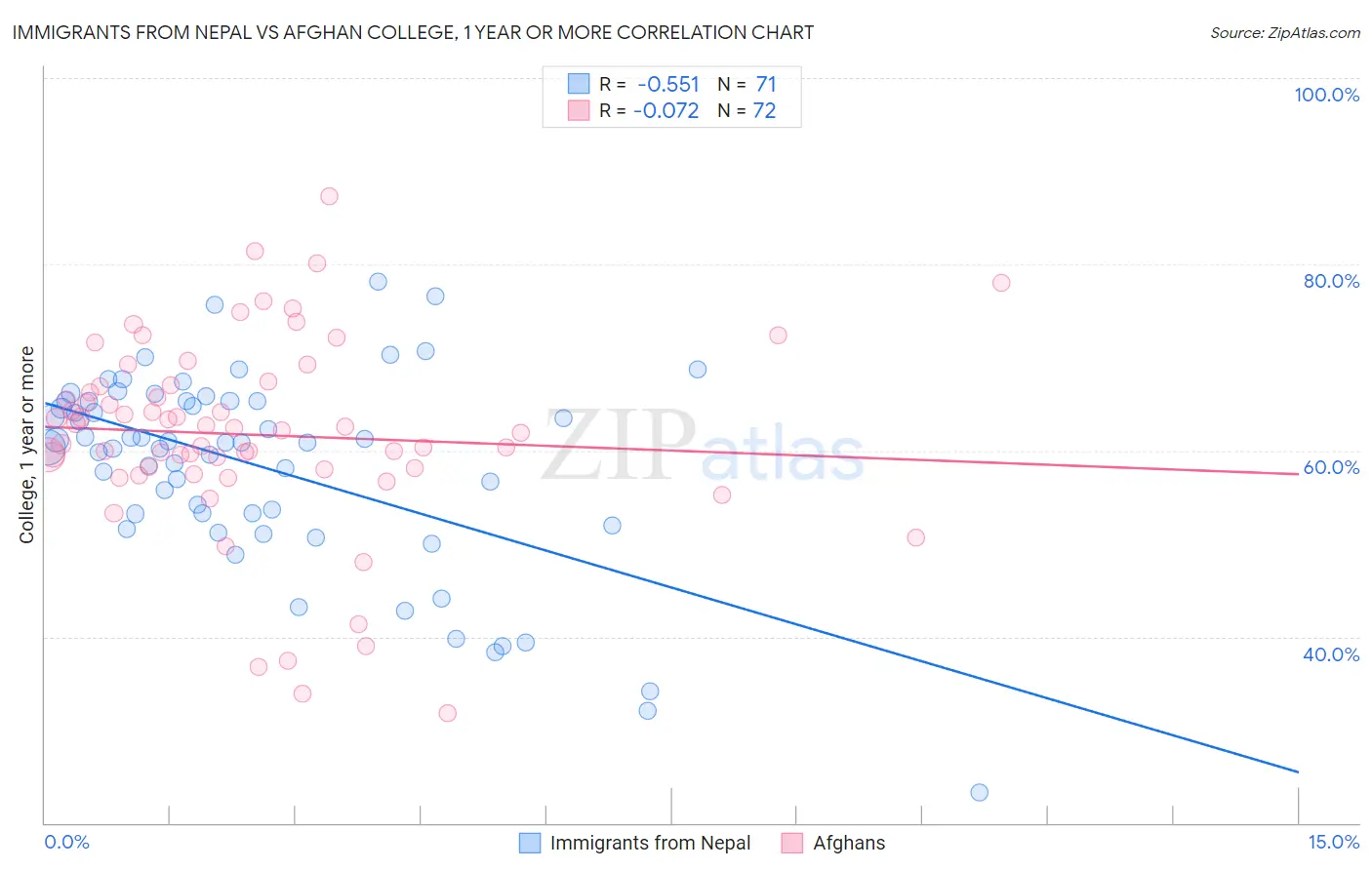 Immigrants from Nepal vs Afghan College, 1 year or more