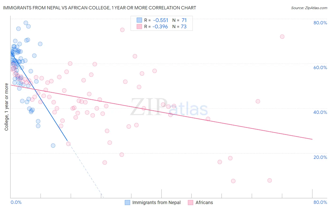 Immigrants from Nepal vs African College, 1 year or more