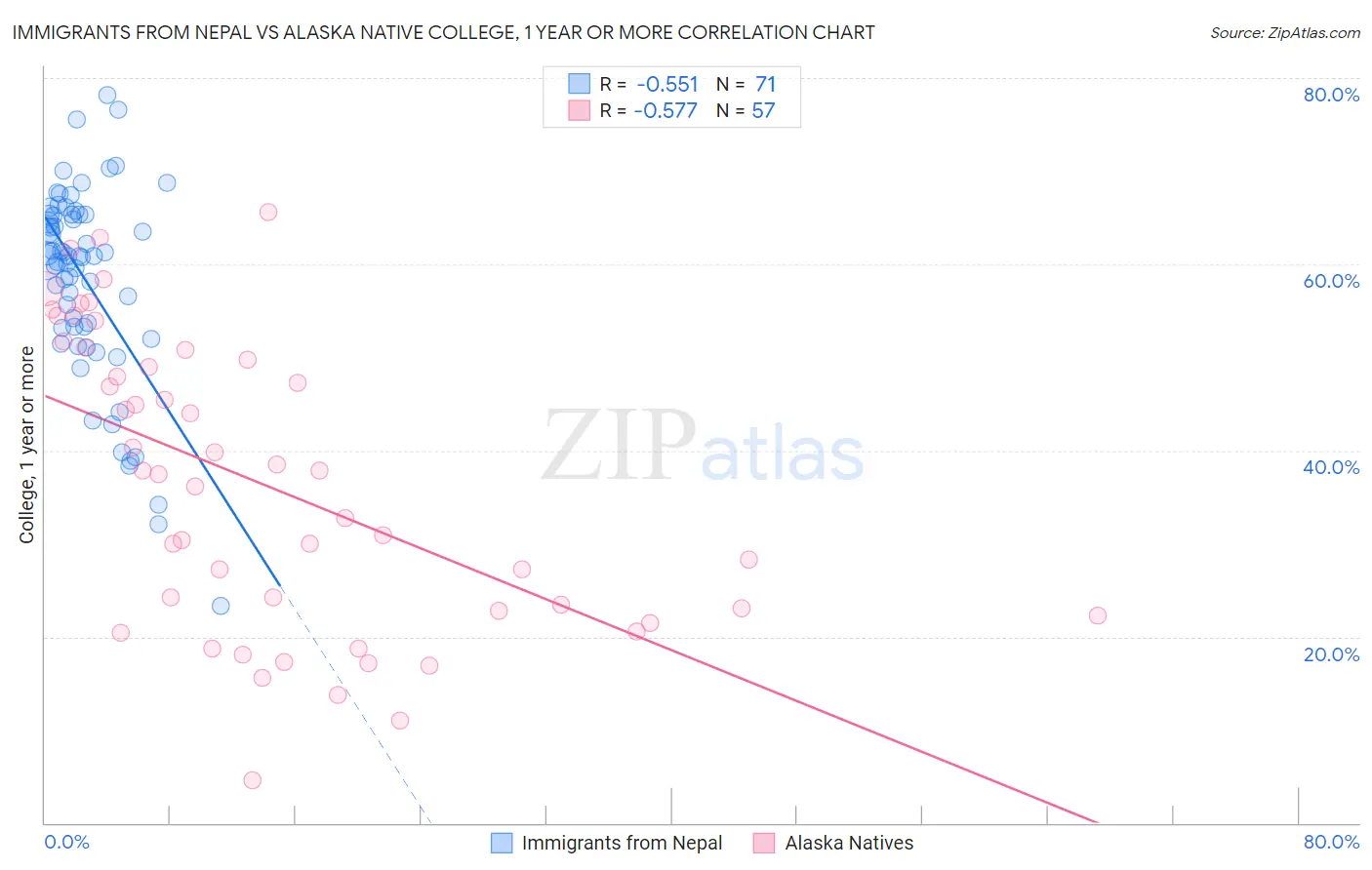 Immigrants from Nepal vs Alaska Native College, 1 year or more