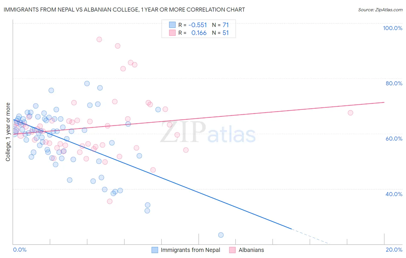 Immigrants from Nepal vs Albanian College, 1 year or more