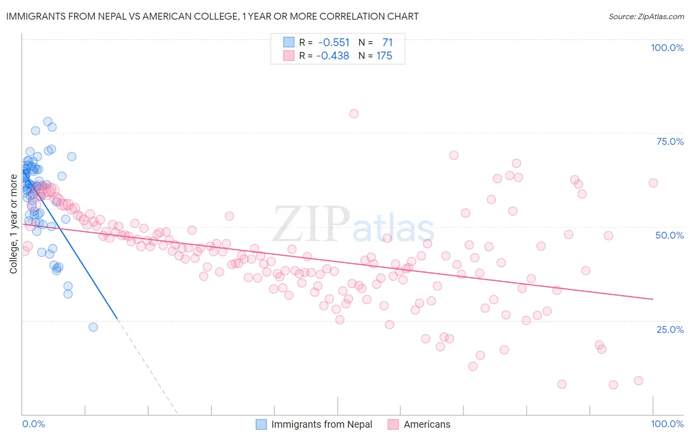 Immigrants from Nepal vs American College, 1 year or more