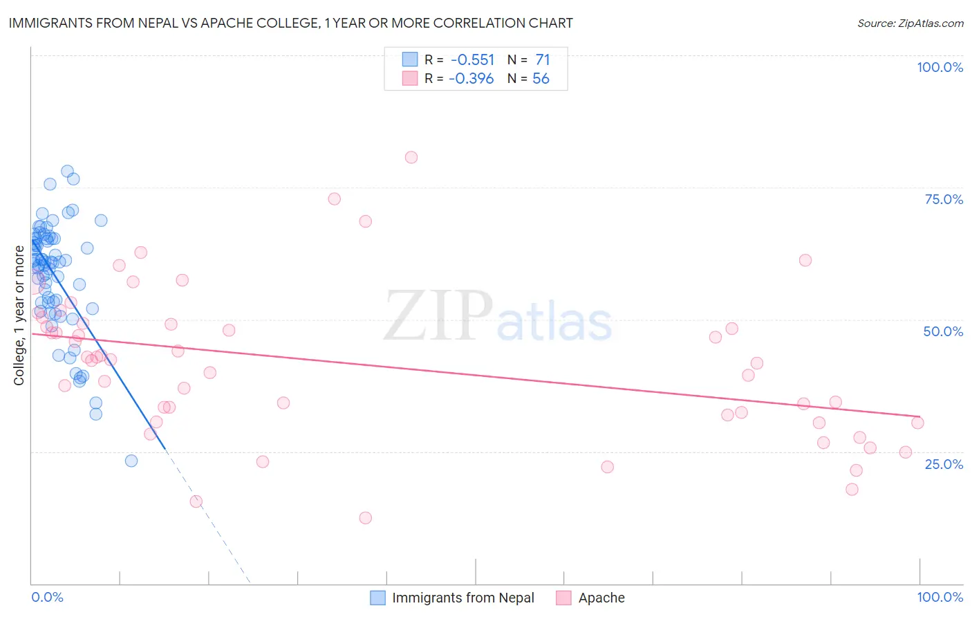 Immigrants from Nepal vs Apache College, 1 year or more