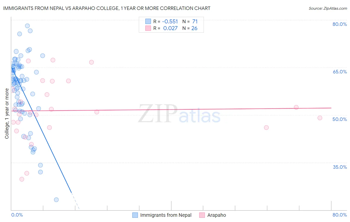 Immigrants from Nepal vs Arapaho College, 1 year or more