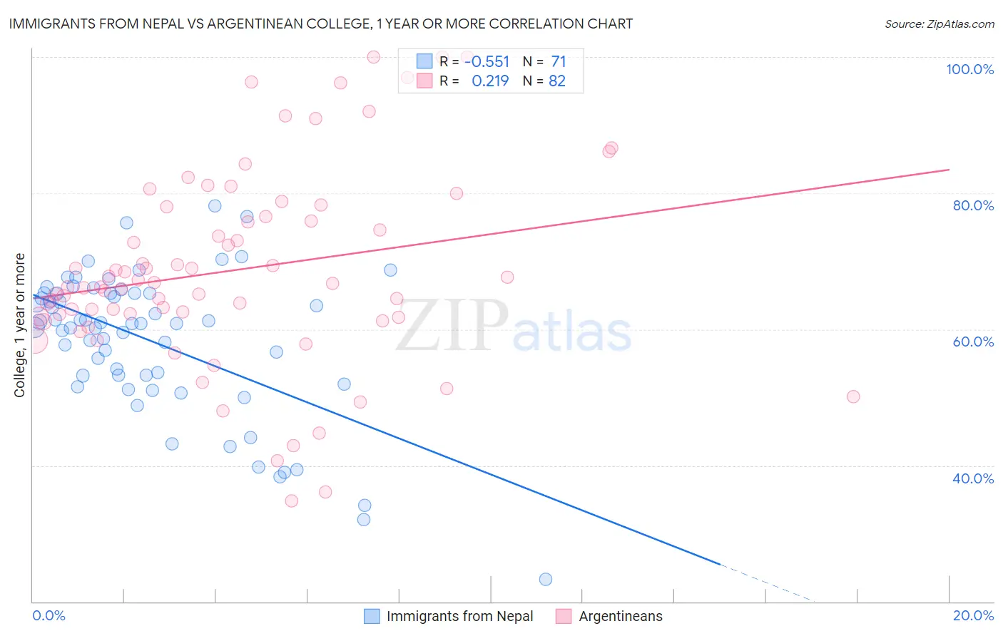 Immigrants from Nepal vs Argentinean College, 1 year or more