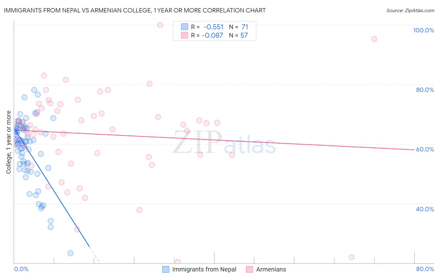 Immigrants from Nepal vs Armenian College, 1 year or more