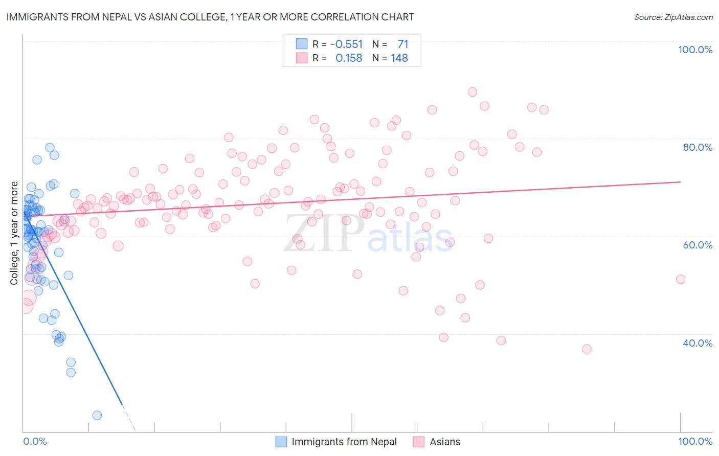 Immigrants from Nepal vs Asian College, 1 year or more