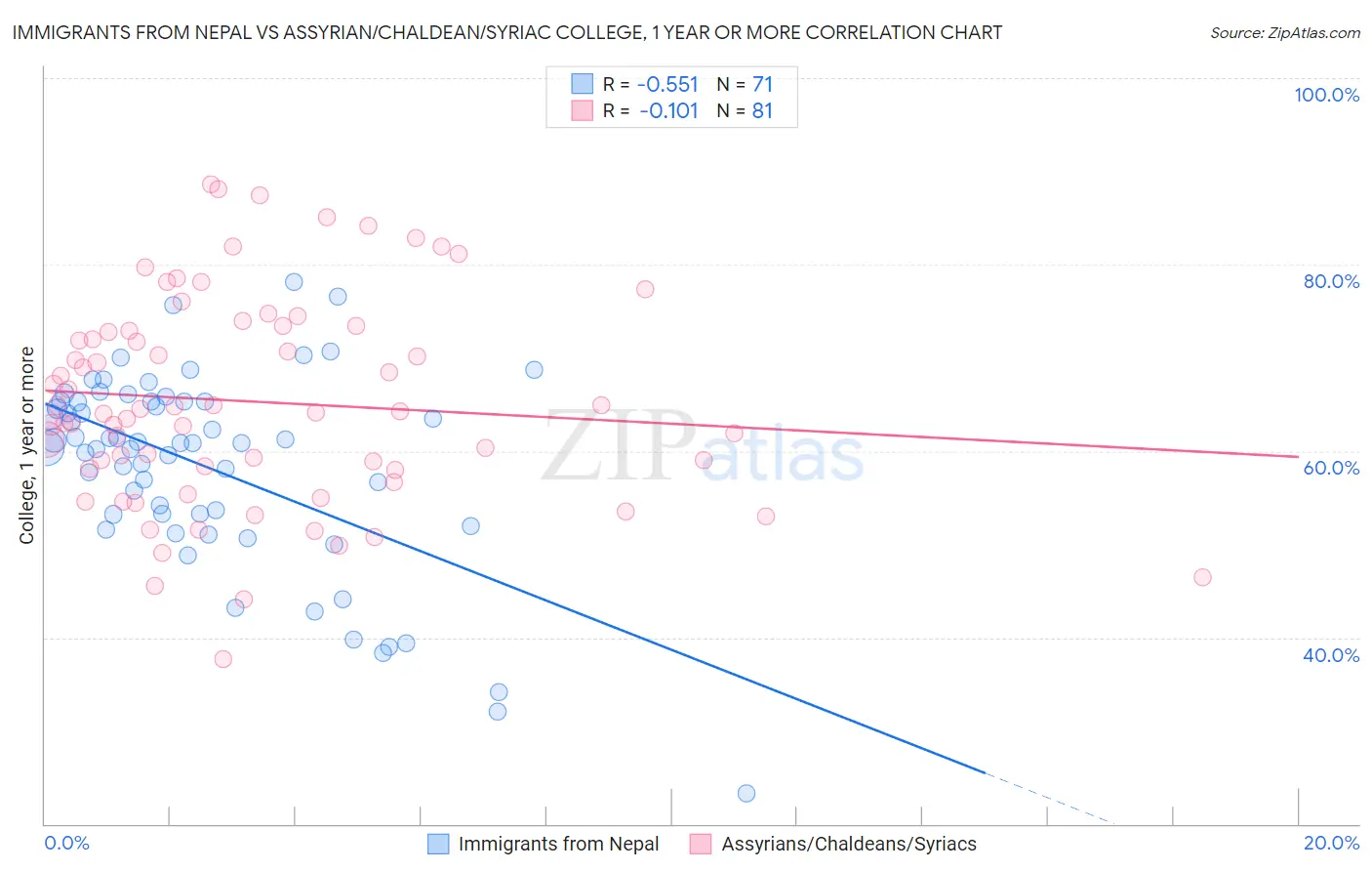 Immigrants from Nepal vs Assyrian/Chaldean/Syriac College, 1 year or more