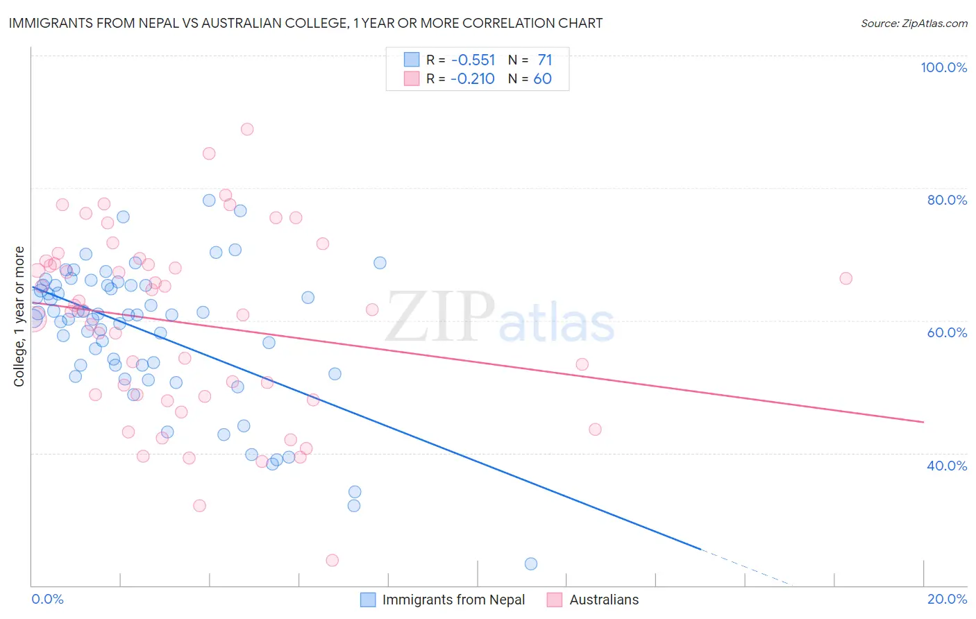 Immigrants from Nepal vs Australian College, 1 year or more