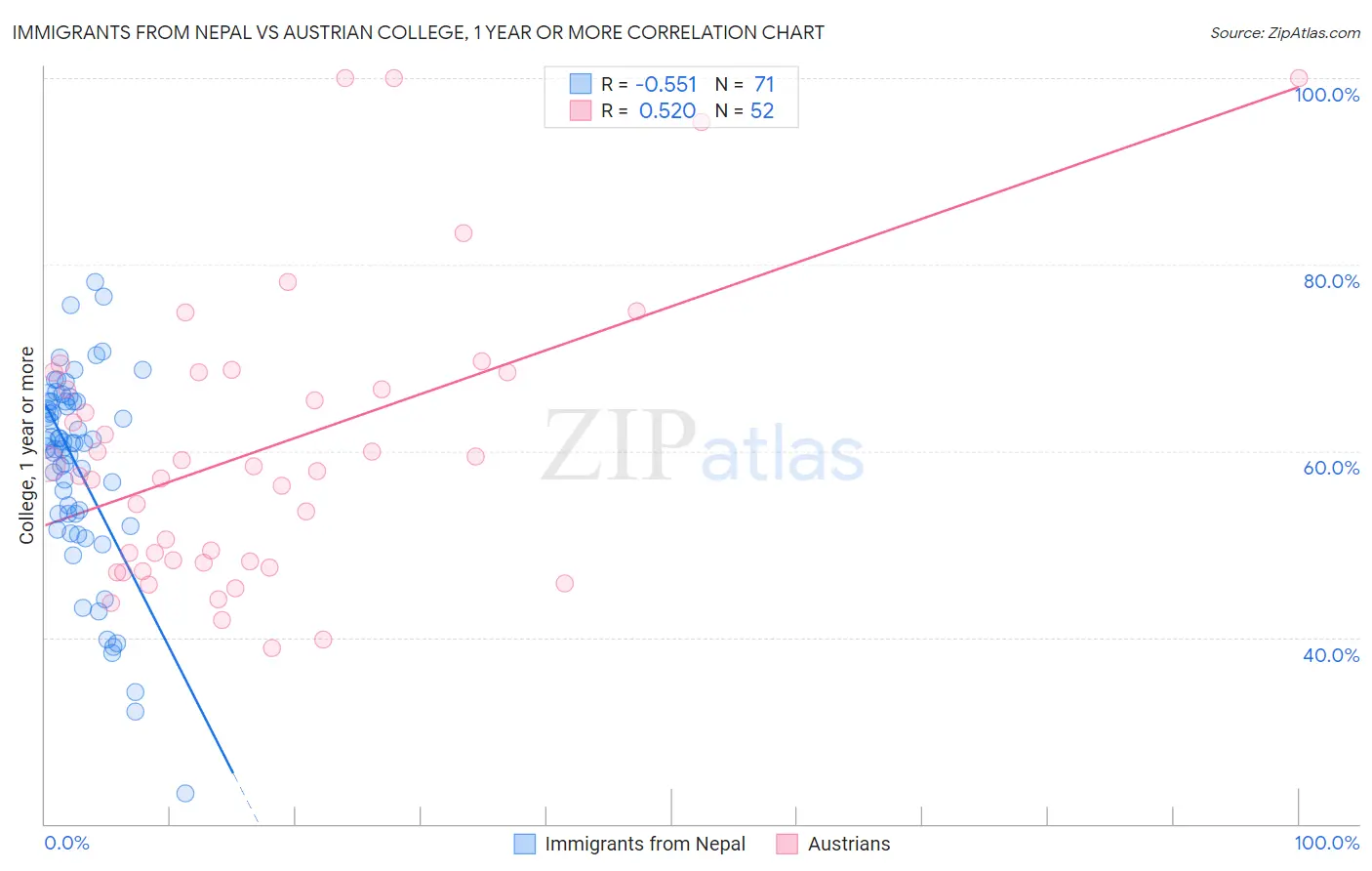 Immigrants from Nepal vs Austrian College, 1 year or more