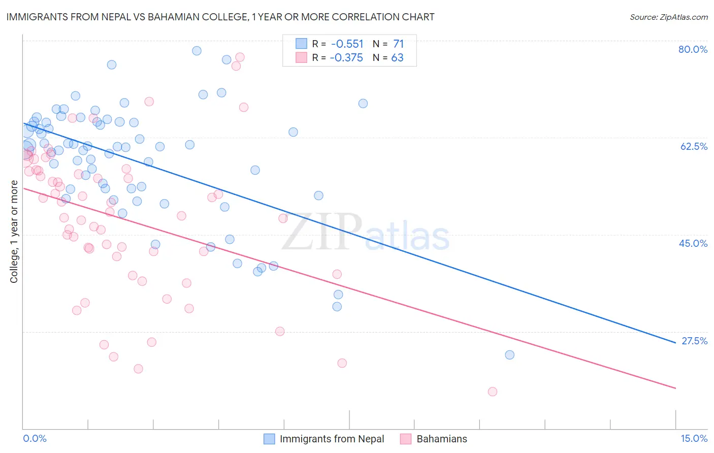 Immigrants from Nepal vs Bahamian College, 1 year or more