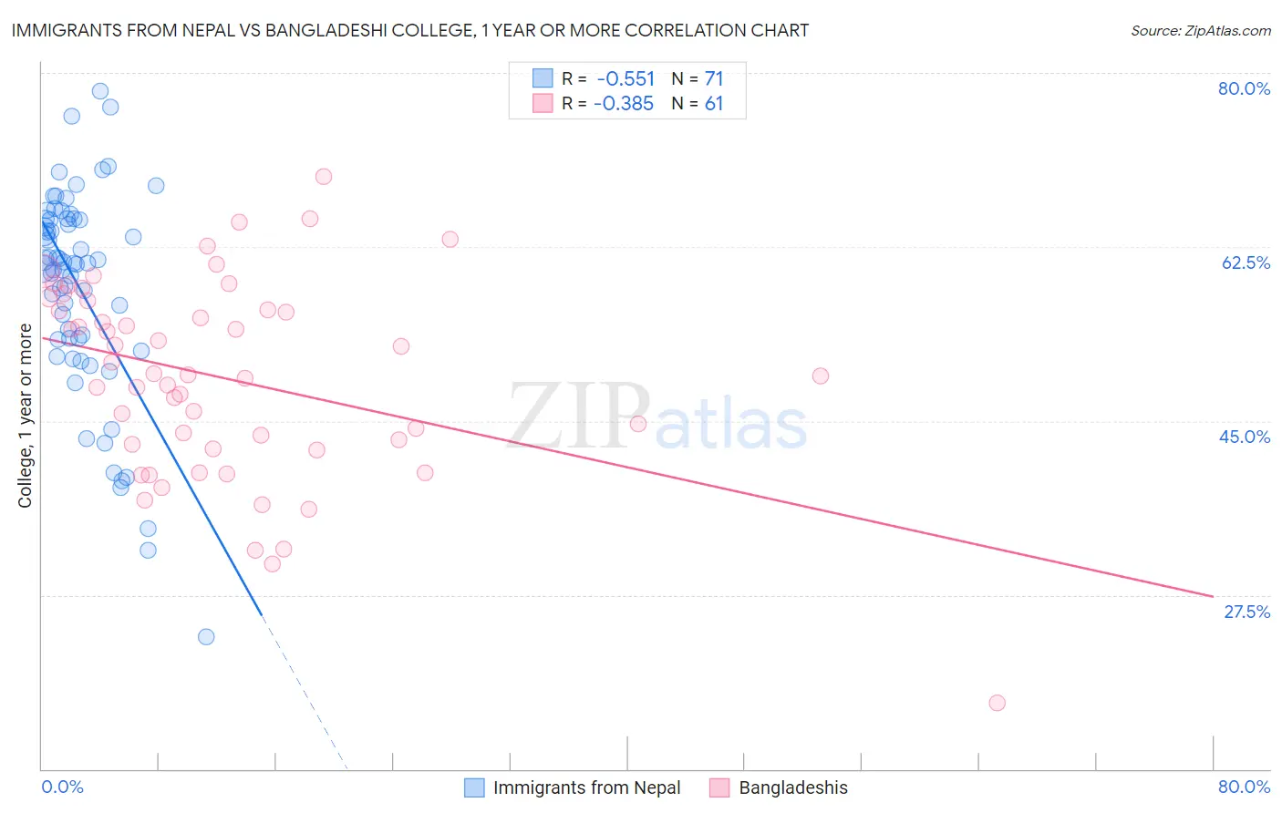 Immigrants from Nepal vs Bangladeshi College, 1 year or more