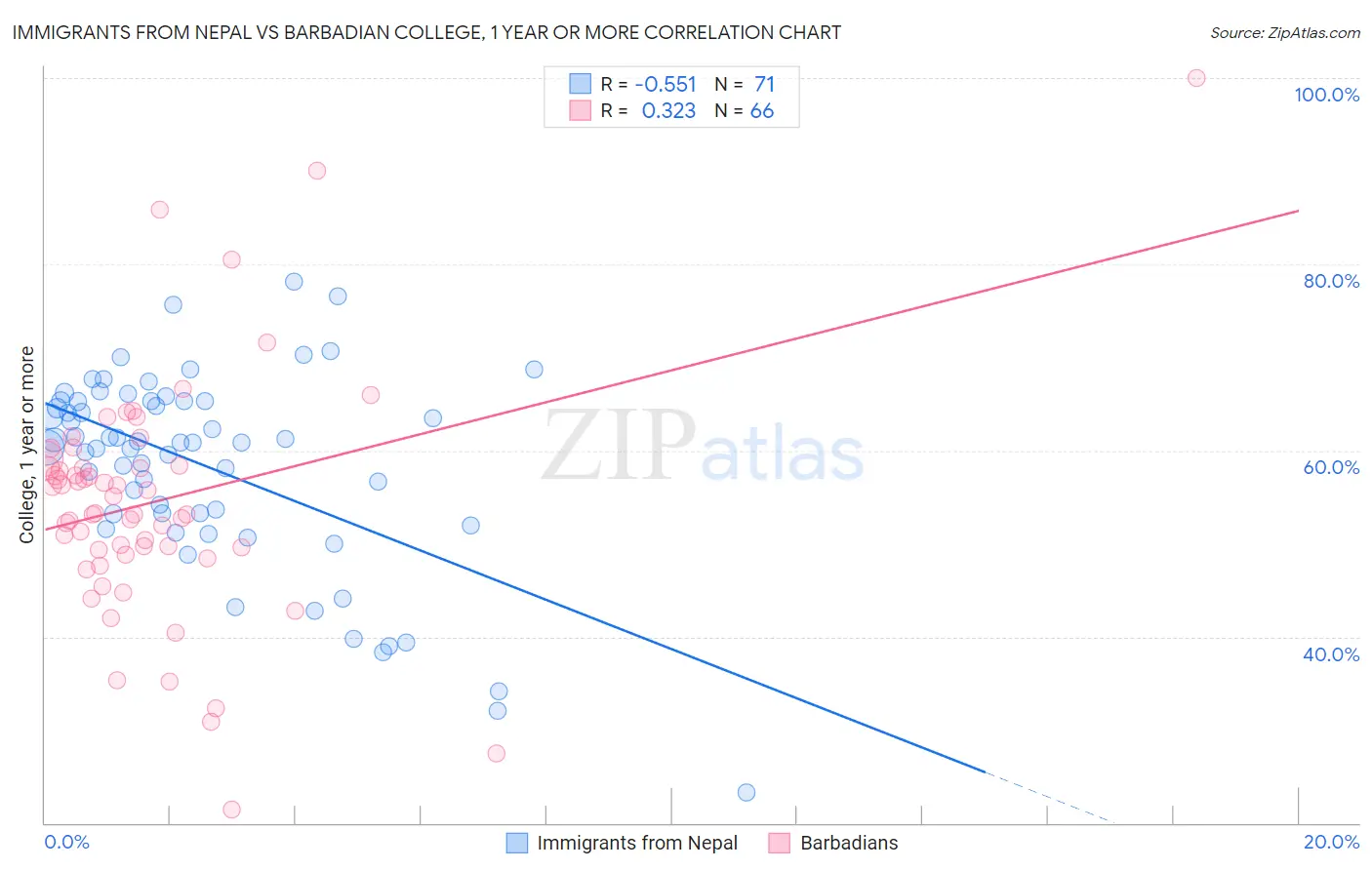 Immigrants from Nepal vs Barbadian College, 1 year or more