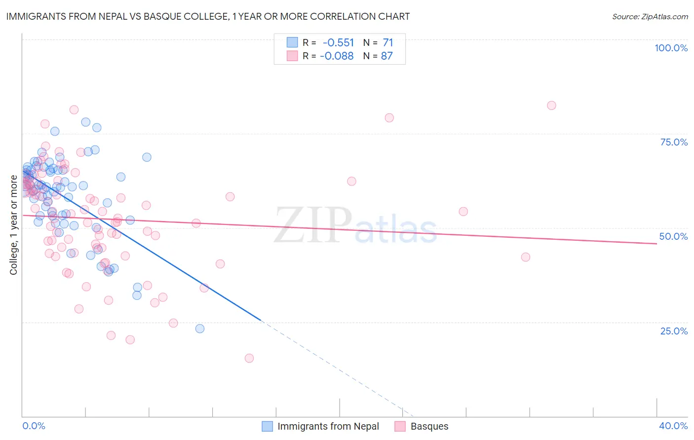 Immigrants from Nepal vs Basque College, 1 year or more