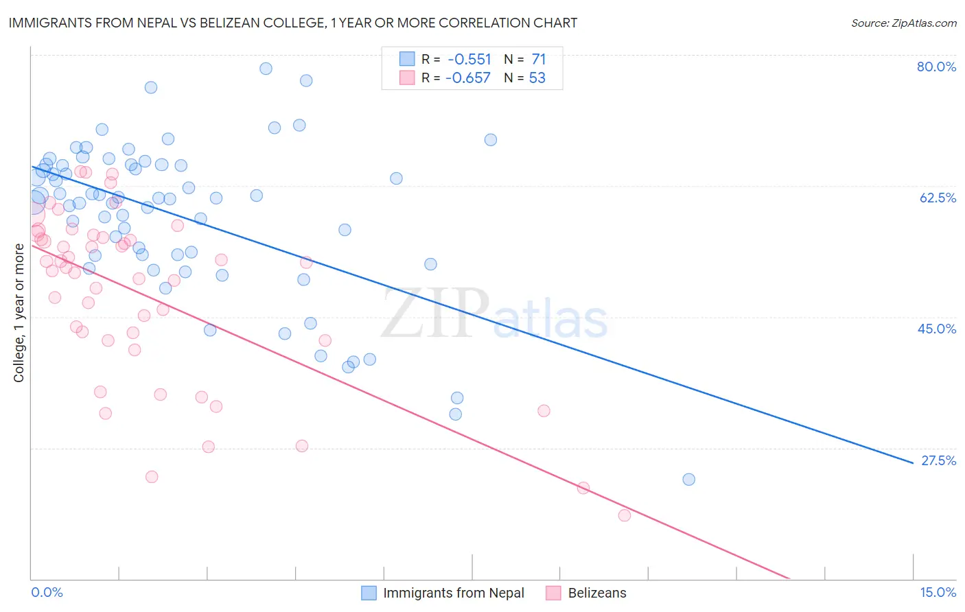 Immigrants from Nepal vs Belizean College, 1 year or more