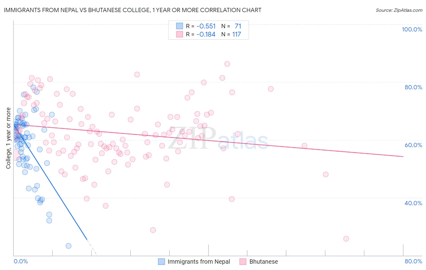 Immigrants from Nepal vs Bhutanese College, 1 year or more