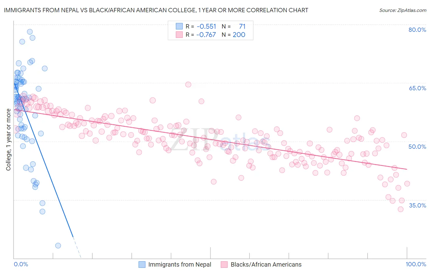 Immigrants from Nepal vs Black/African American College, 1 year or more