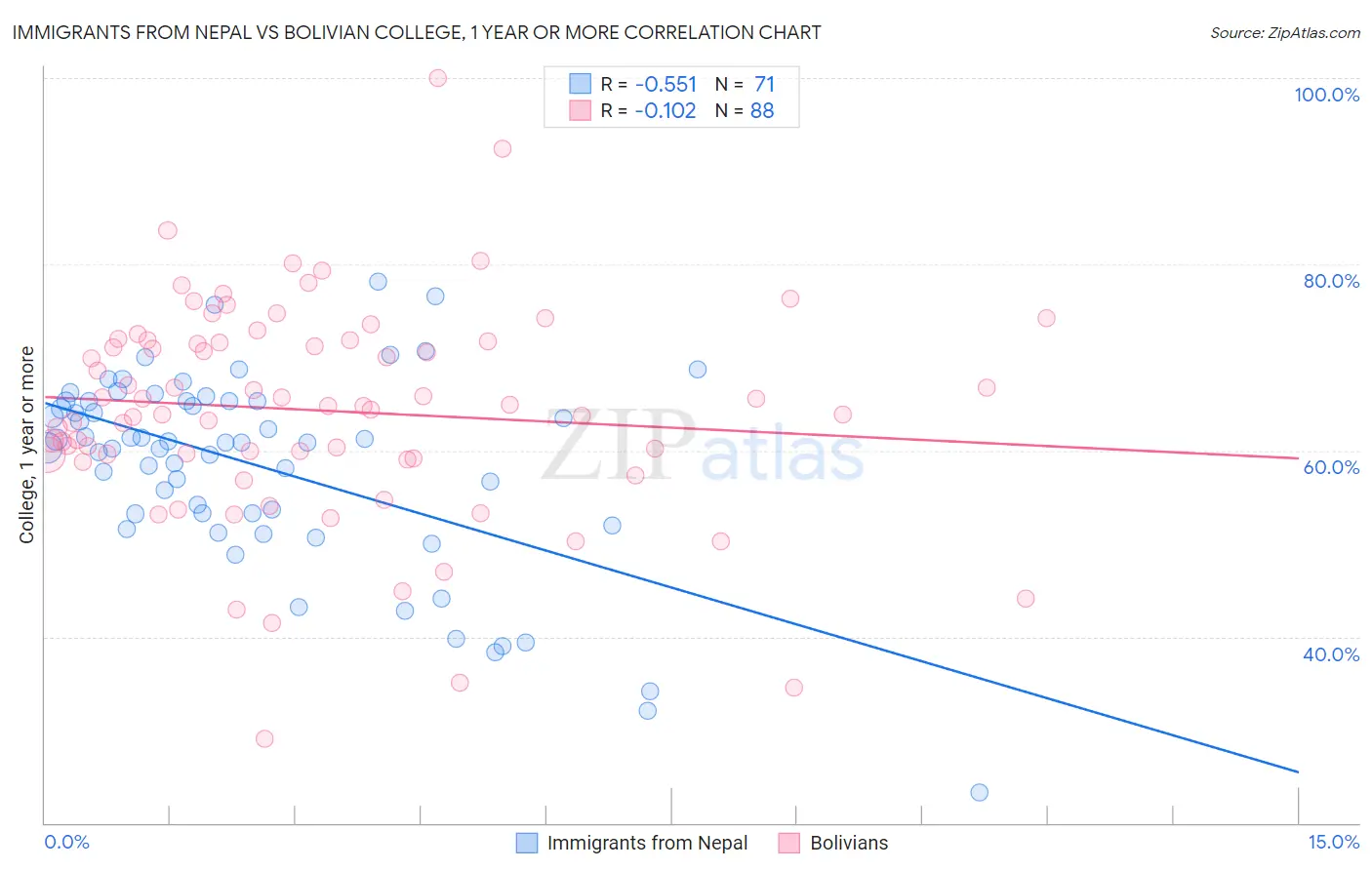 Immigrants from Nepal vs Bolivian College, 1 year or more