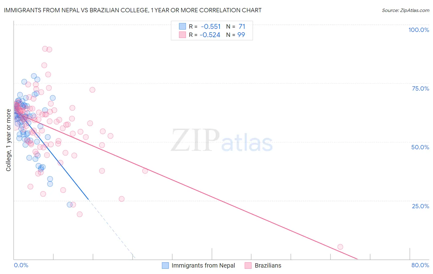 Immigrants from Nepal vs Brazilian College, 1 year or more