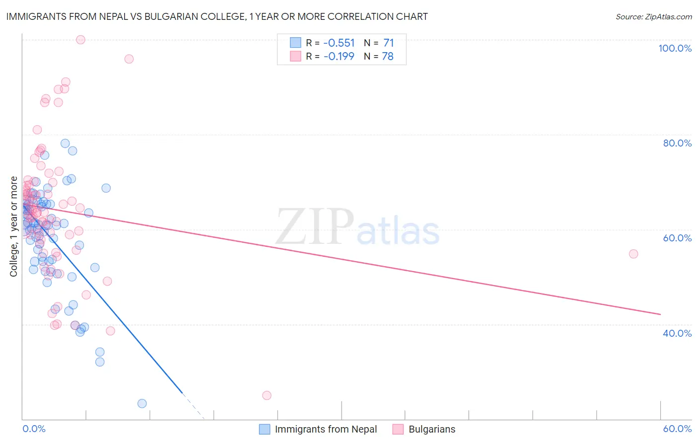 Immigrants from Nepal vs Bulgarian College, 1 year or more
