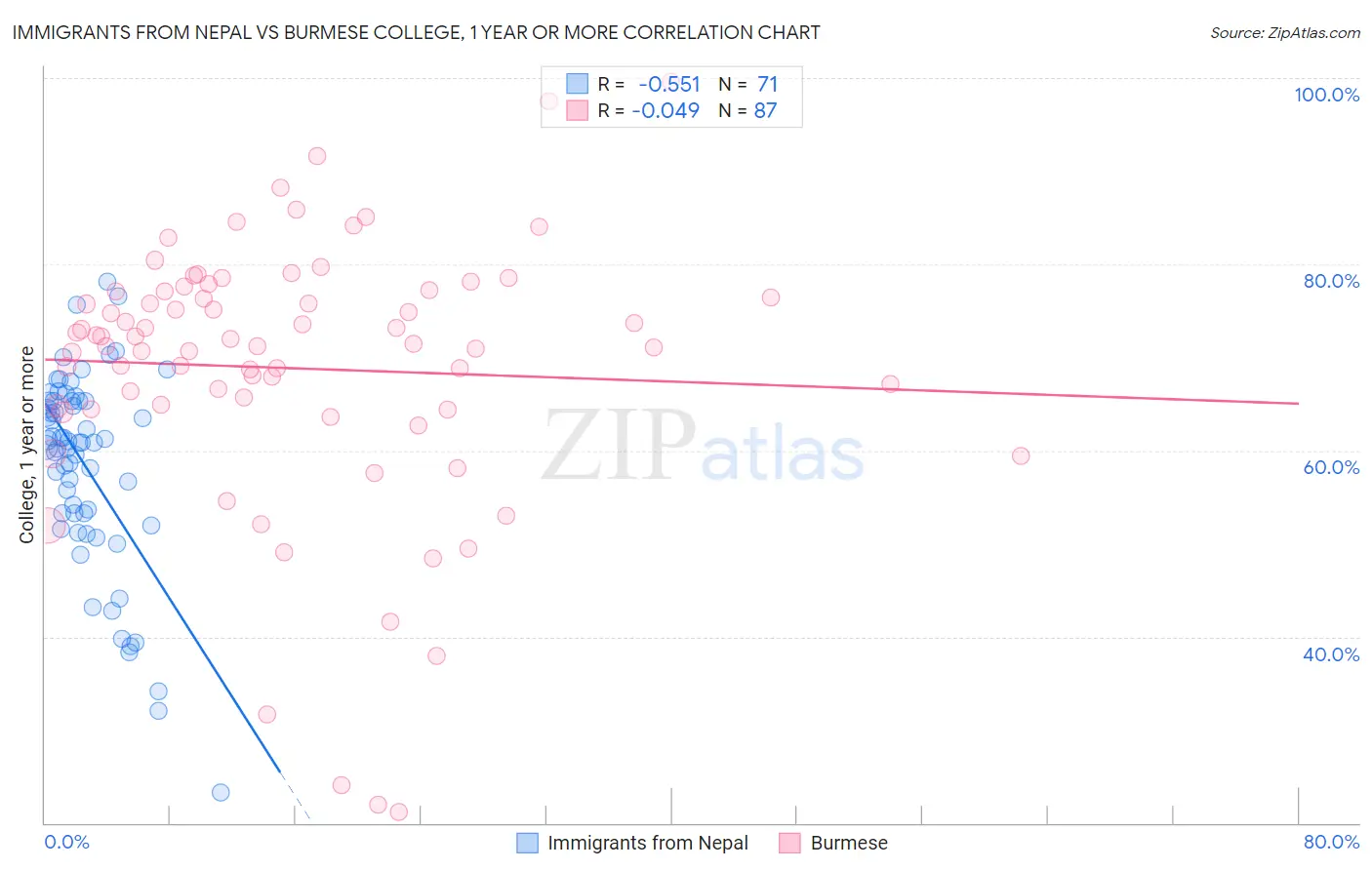 Immigrants from Nepal vs Burmese College, 1 year or more