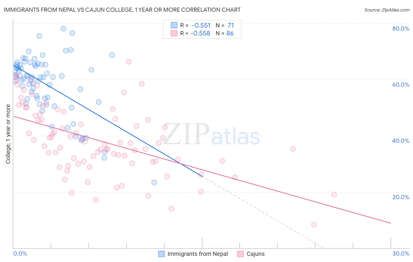 Immigrants from Nepal vs Cajun College, 1 year or more