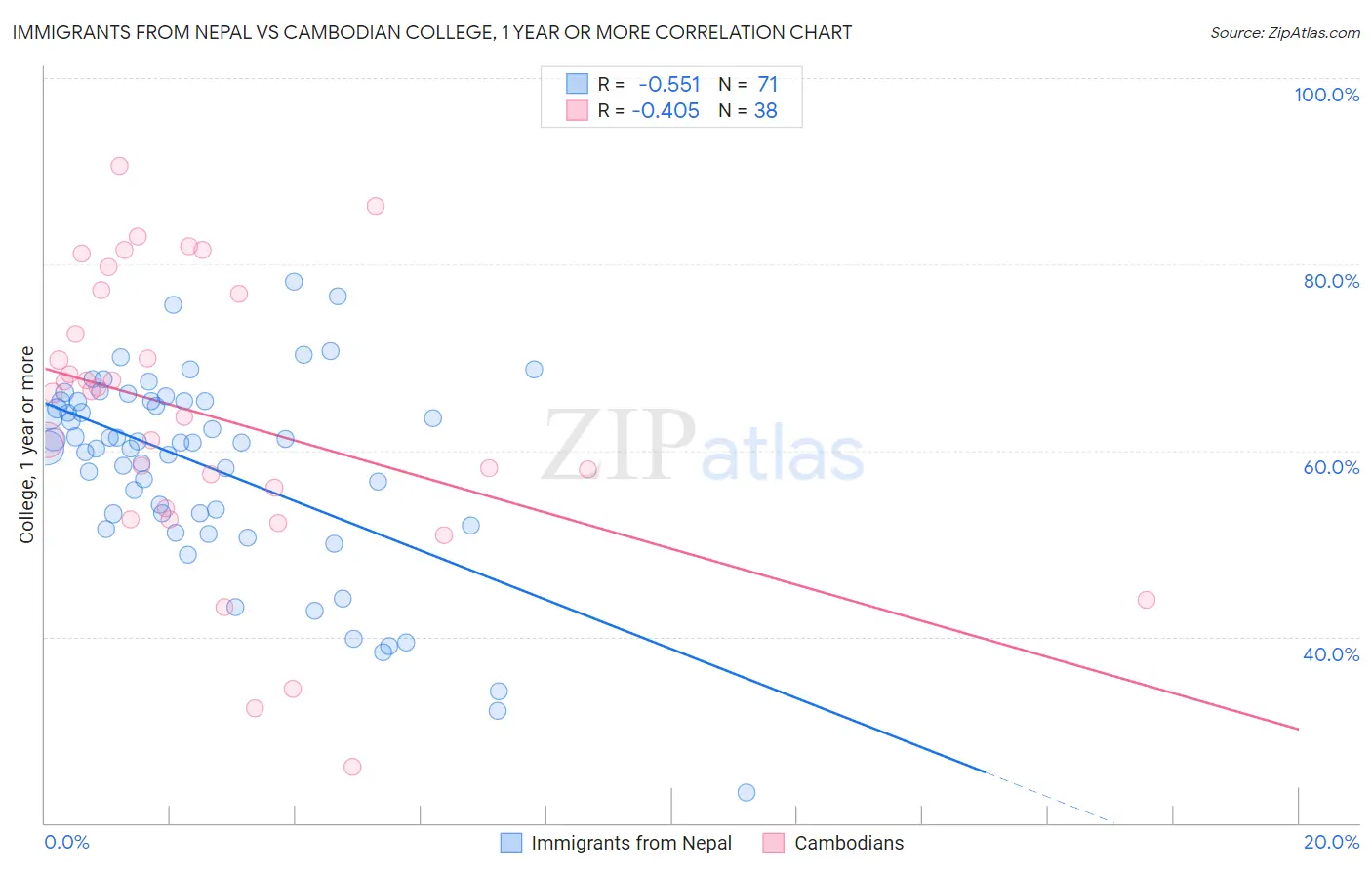 Immigrants from Nepal vs Cambodian College, 1 year or more