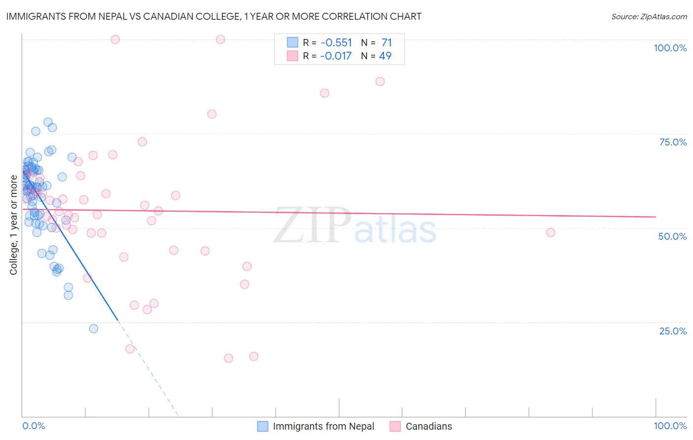 Immigrants from Nepal vs Canadian College, 1 year or more