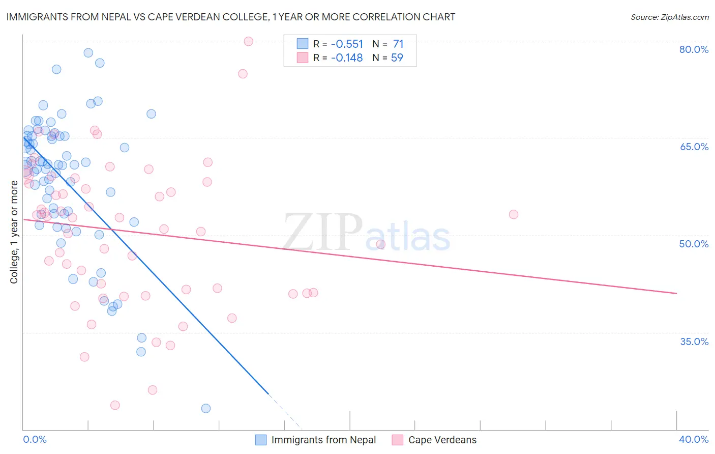 Immigrants from Nepal vs Cape Verdean College, 1 year or more