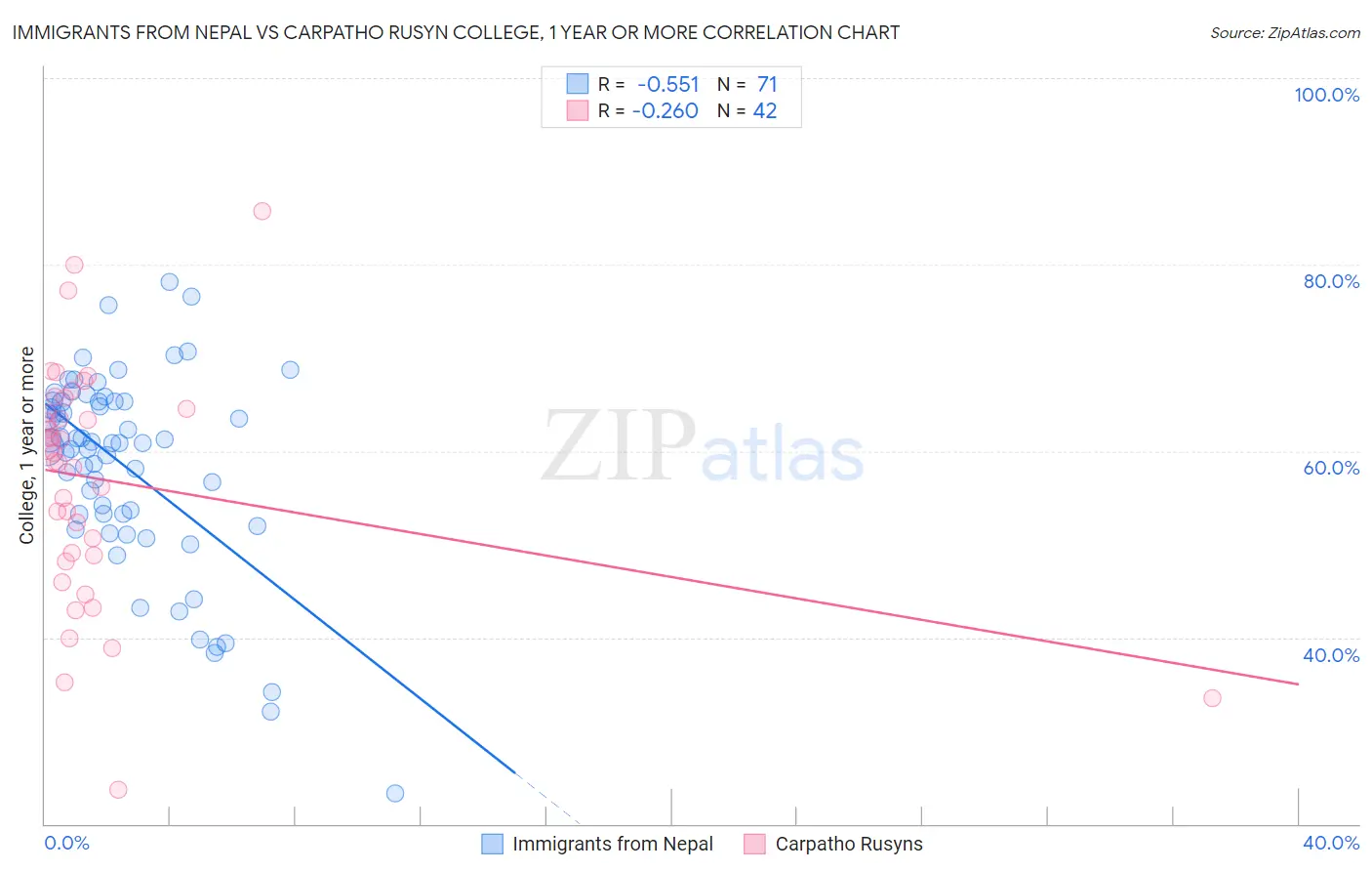 Immigrants from Nepal vs Carpatho Rusyn College, 1 year or more