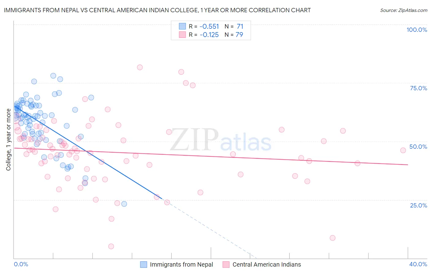 Immigrants from Nepal vs Central American Indian College, 1 year or more