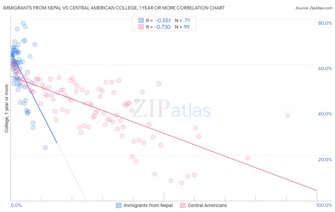 Immigrants from Nepal vs Central American College, 1 year or more