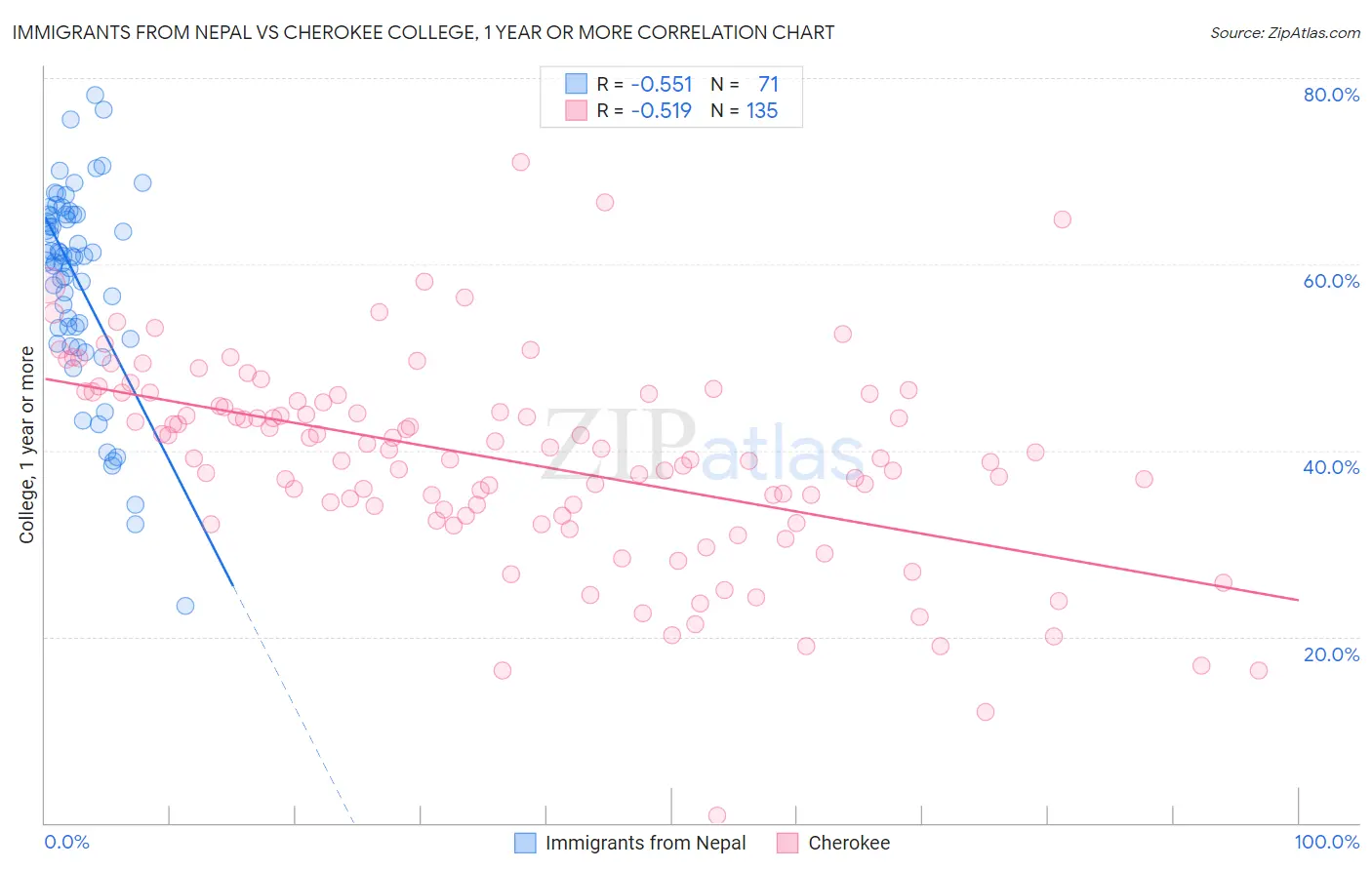 Immigrants from Nepal vs Cherokee College, 1 year or more