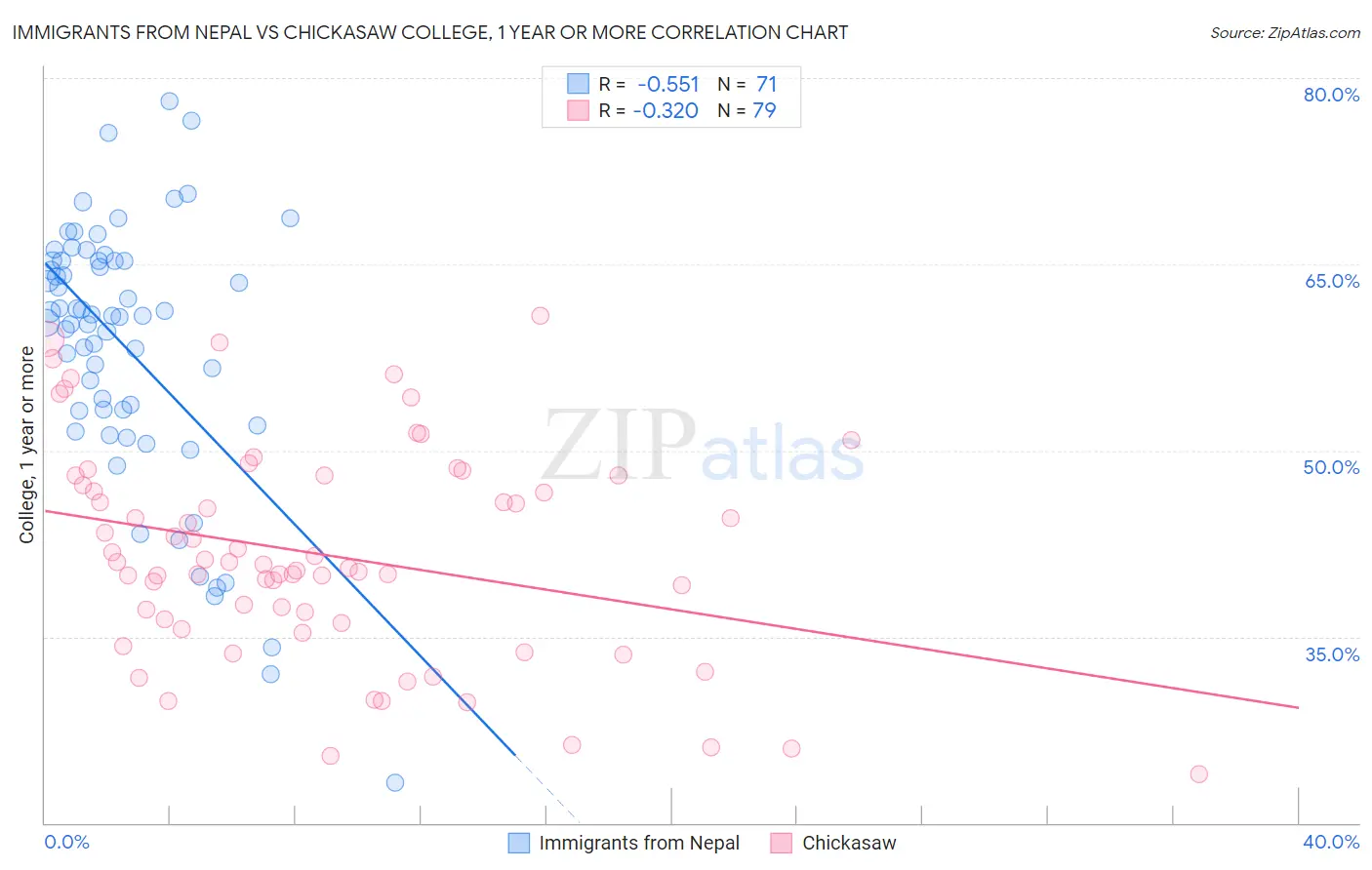 Immigrants from Nepal vs Chickasaw College, 1 year or more