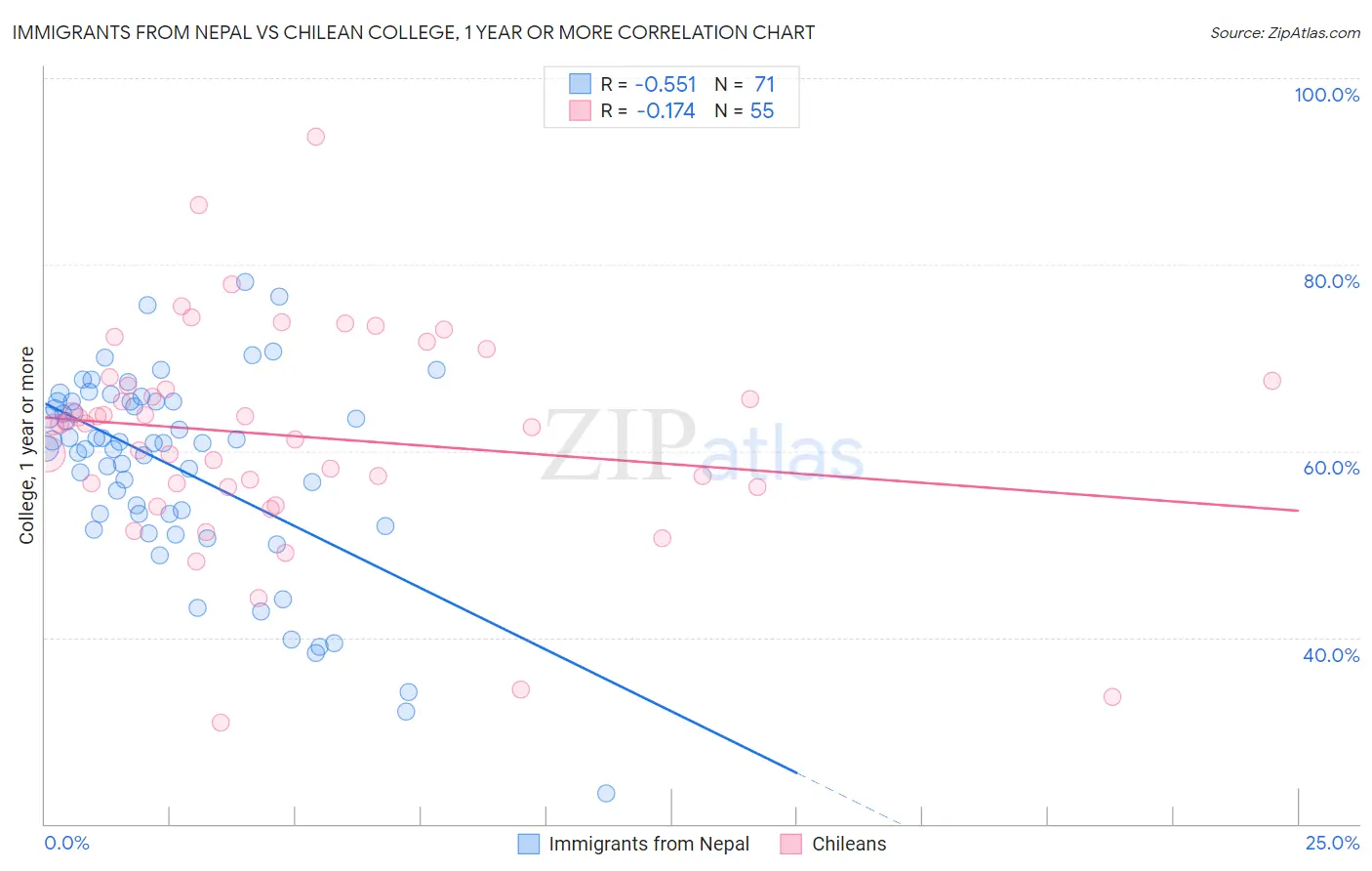 Immigrants from Nepal vs Chilean College, 1 year or more