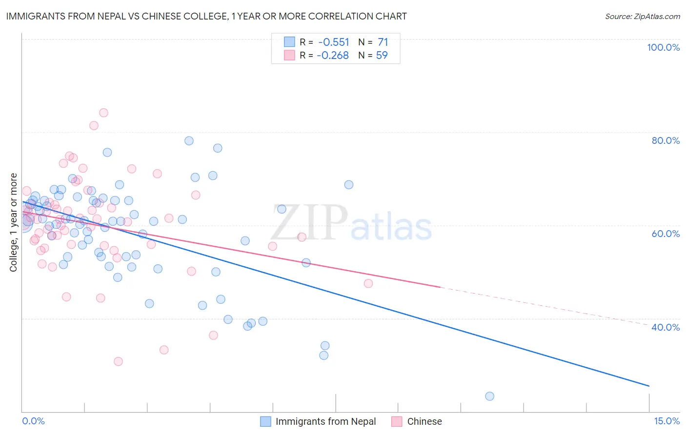 Immigrants from Nepal vs Chinese College, 1 year or more