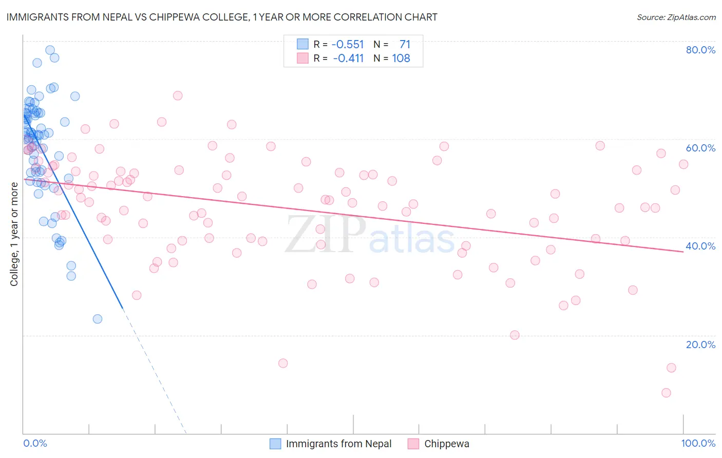 Immigrants from Nepal vs Chippewa College, 1 year or more