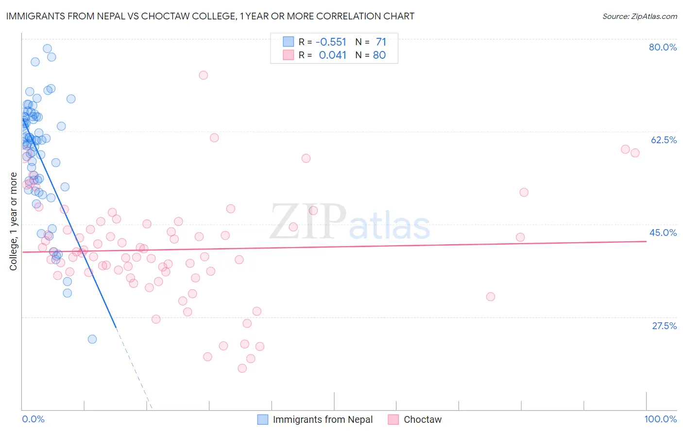 Immigrants from Nepal vs Choctaw College, 1 year or more