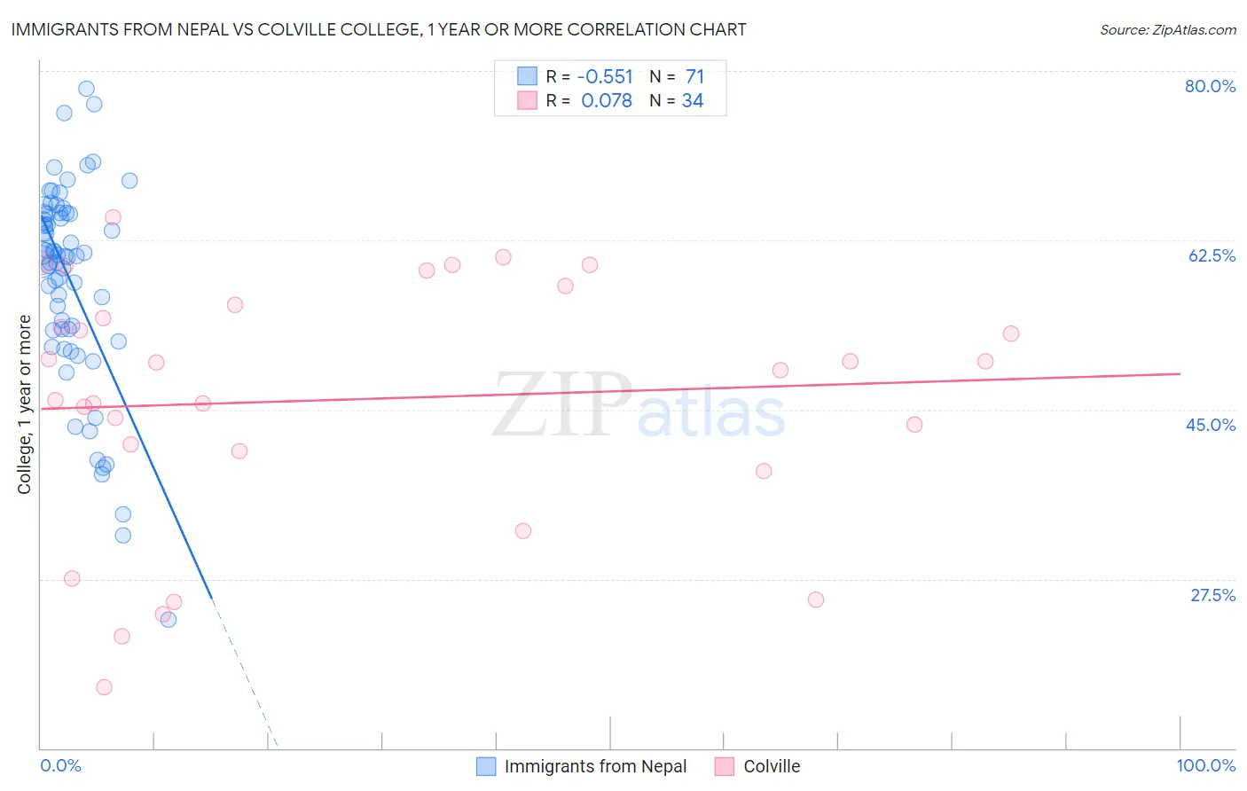 Immigrants from Nepal vs Colville College, 1 year or more