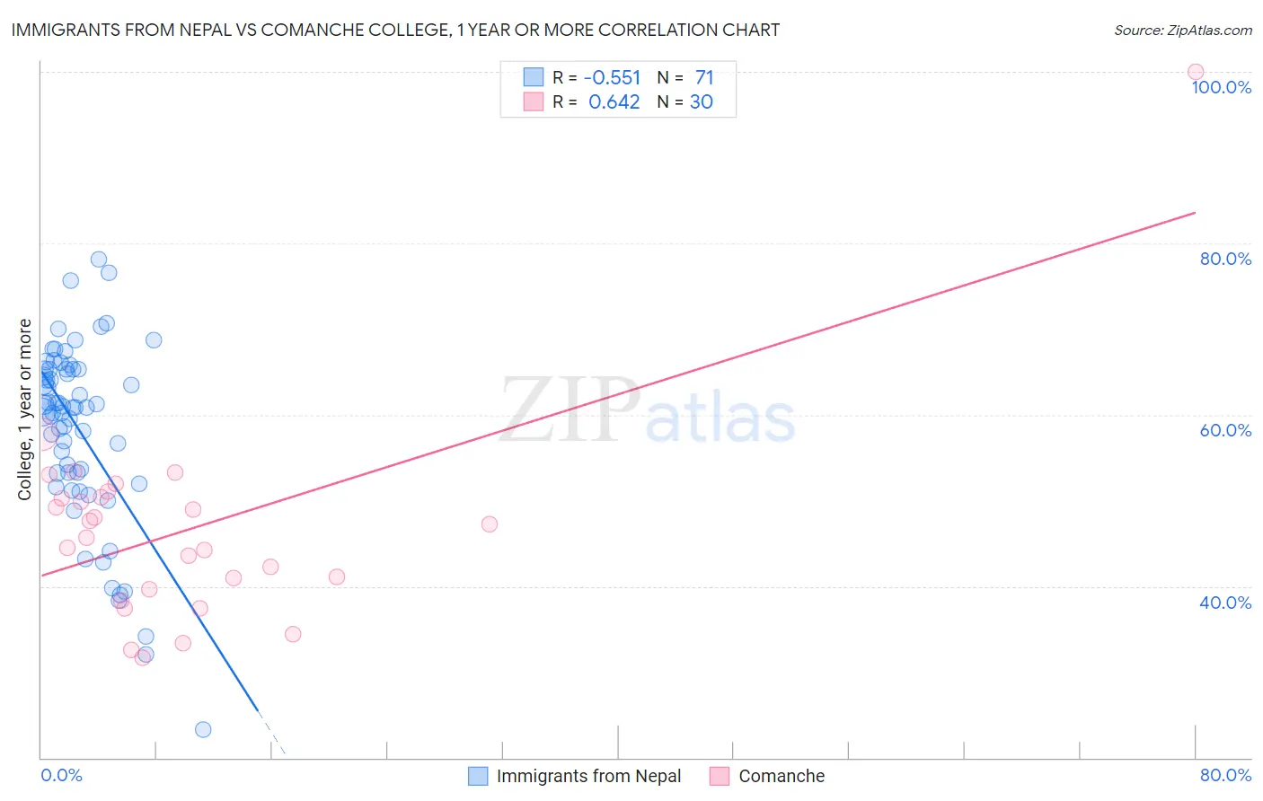 Immigrants from Nepal vs Comanche College, 1 year or more